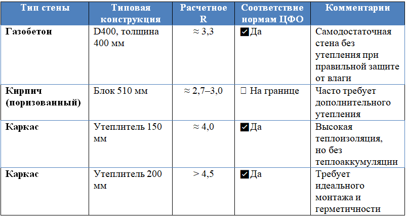 В таблице приведены расчетные значения для основных конструкций стен. Наружная отделка (штукатурка, облицовочный кирпич, вентфасад) может незначительно влиять на итоговое сопротивление теплопередаче, но принципиально картину не меняет.