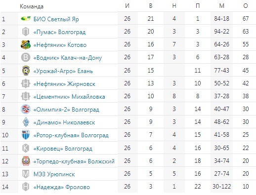 Итоговая таблица чемпионата Волгоградской области по футболу 2000 г. (1 группа)