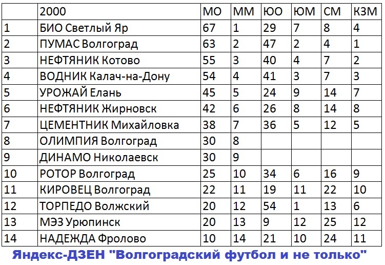 Сокращения: МО - мужчины очки, ММ - мужчины место, ЮО - юноши очки, ЮО - юноши место, СМ - сумма мест, КЗМ - место в клубном зачете.