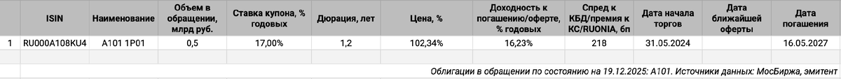 Облигации на МосБирже: ГК А101.