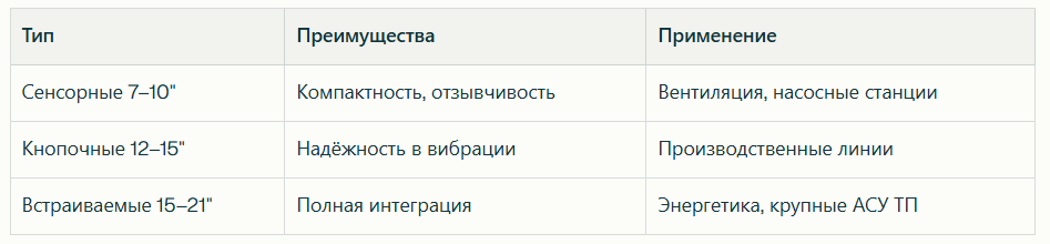 Сравнение различных типов панелей оператора