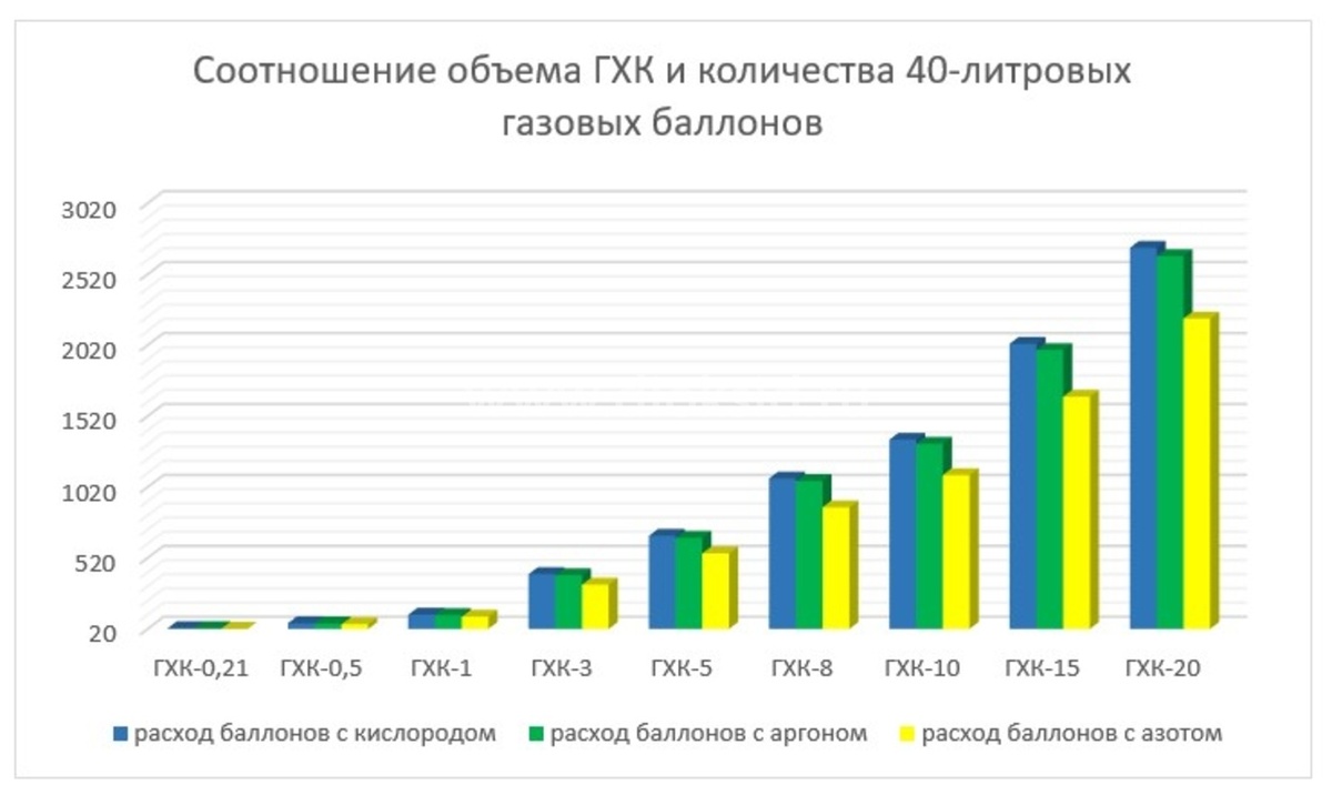 Чем выше расход газа, тем большего объёма резервуар потребуется.