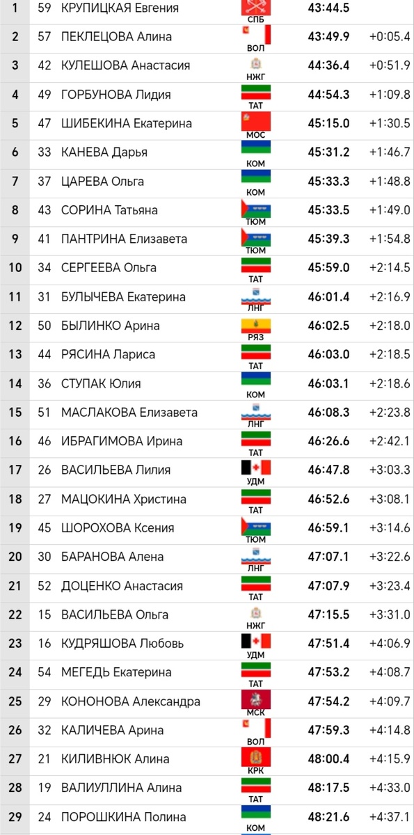 Результаты девчонок на качественно ином уровне
