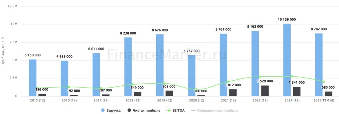 🛢 Роснефть: путешествие в прошлое