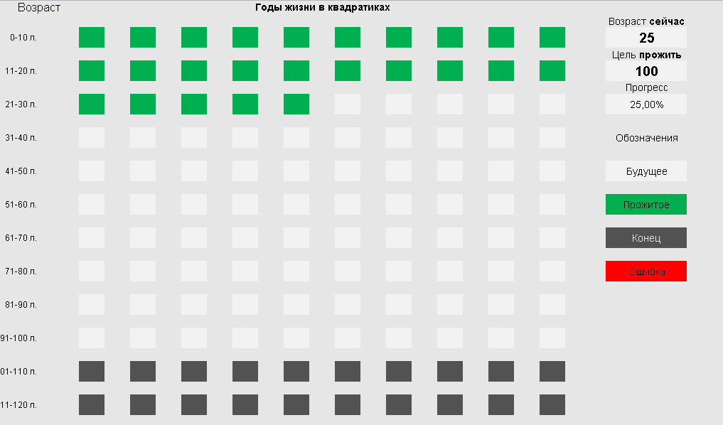 Например, мой возраст 25. Я планирую дожить до 100 лет. Значит, у меня ещё 65 лет на то, чтобы сделать всё, что хочу. Я прожила пока что 1/4 всей своей жизни.