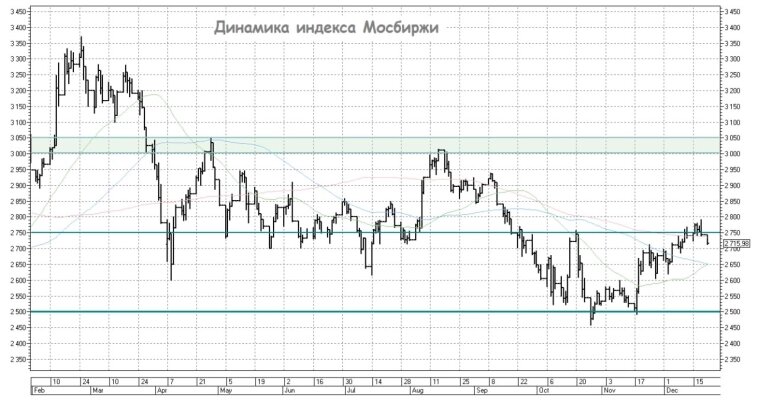 Динамика индекса Мосбиржи