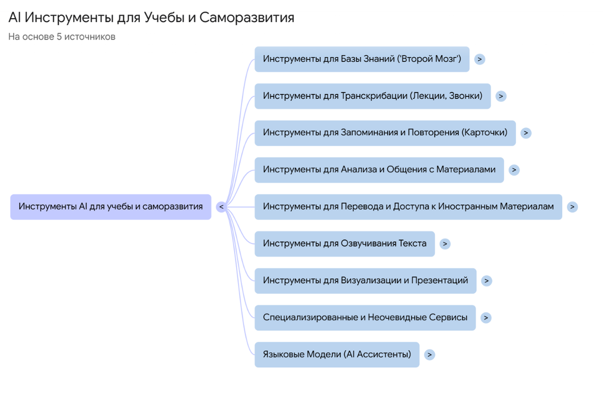Майнд-карта по теме в NoteBookLM