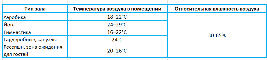 Таблица 1: Рекомендуемые нормы температуры, влажности и воздухообмена в спортивных залах и фитнес-помещениях в соответствии со СНиП.