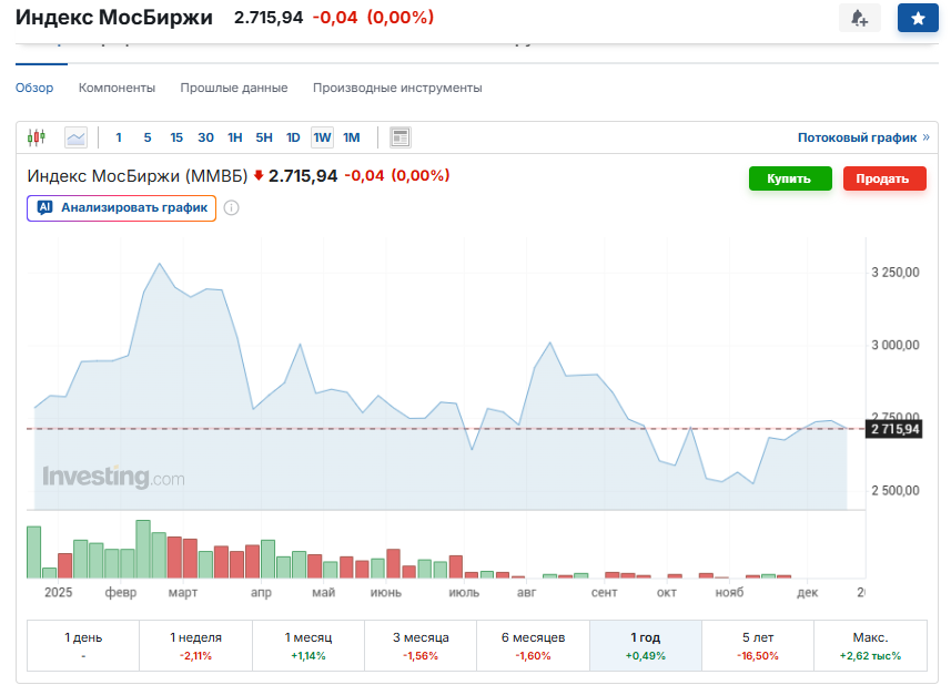 индекс мосбиржи за 1 год
