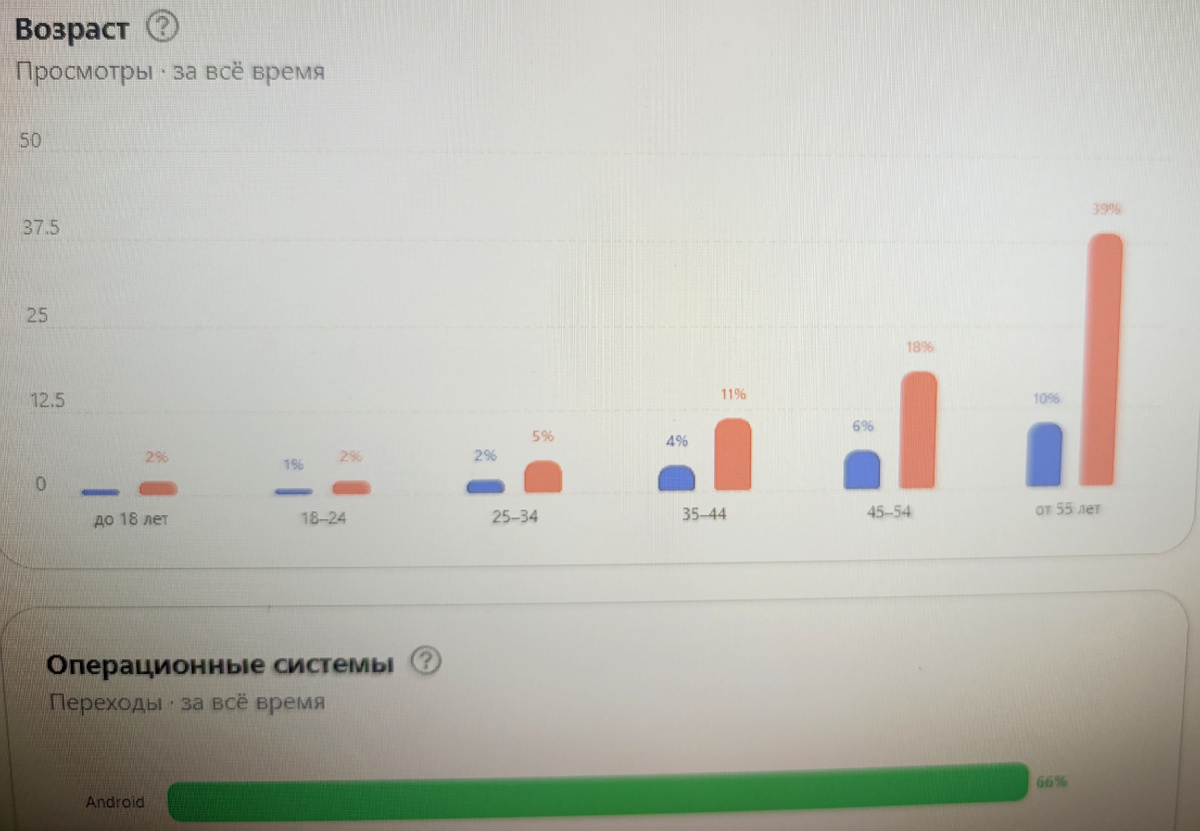 Скрин статистики канала. 