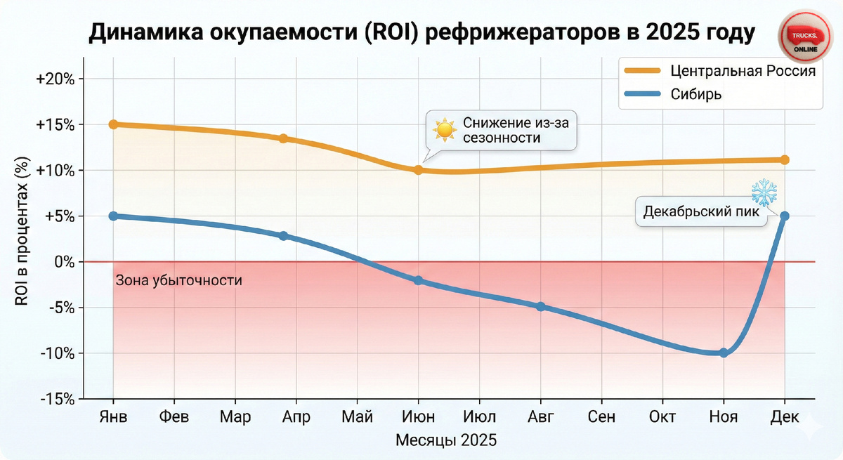 Динамика окупаемости (ROI) рефрижераторов в 2025 году