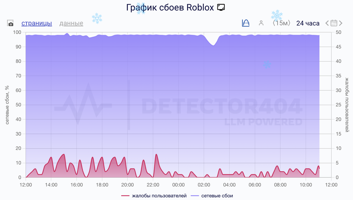    Сбои за сутки
