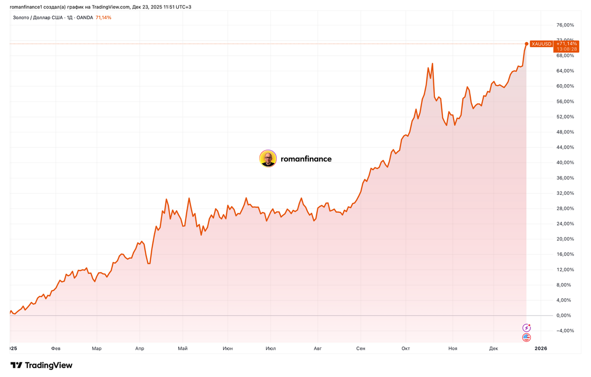 Динамика цен на золото с начала 2025 года. Источник: TradingView
