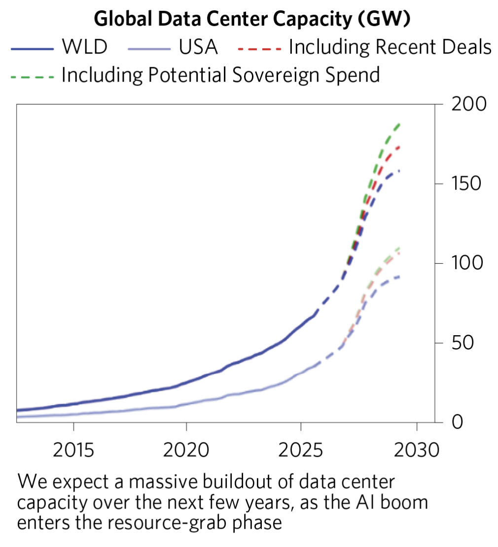Предположительный рост мощностей дата-центров.