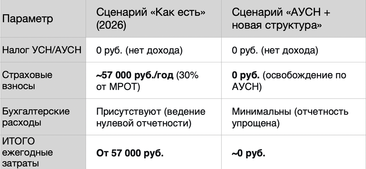 Сравнение сценариев: цифры не врут