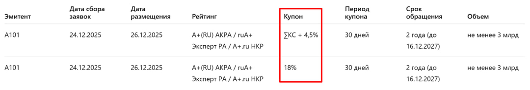 📈 ГК «А101»: новые облигационные выпуски на фоне устойчивого профиля эмитента