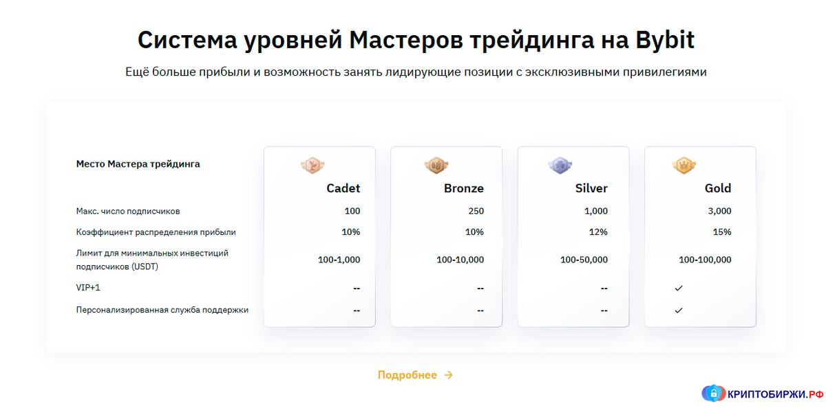 Уровни мастер-трейдера на Bybit