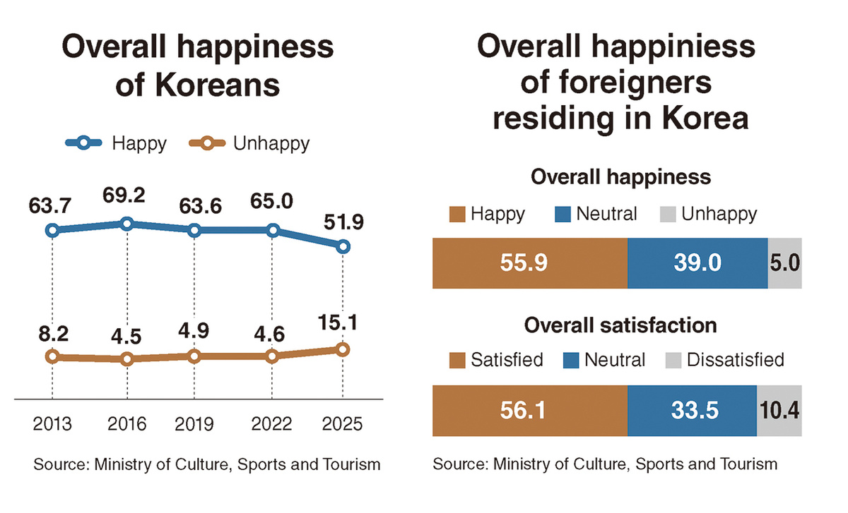 Общий уровень удовлетворенности корейцев (слева) и иностранцев, проживающих в Корее (справа) (MCST)