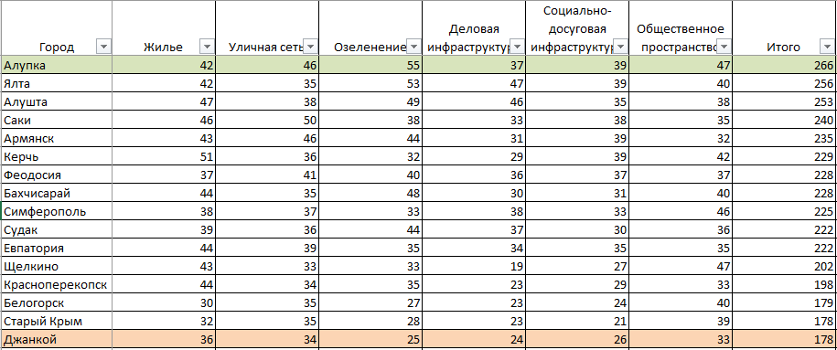 Составлено автором по данным проекта https://индекс-городов.рф/#/cities/10227