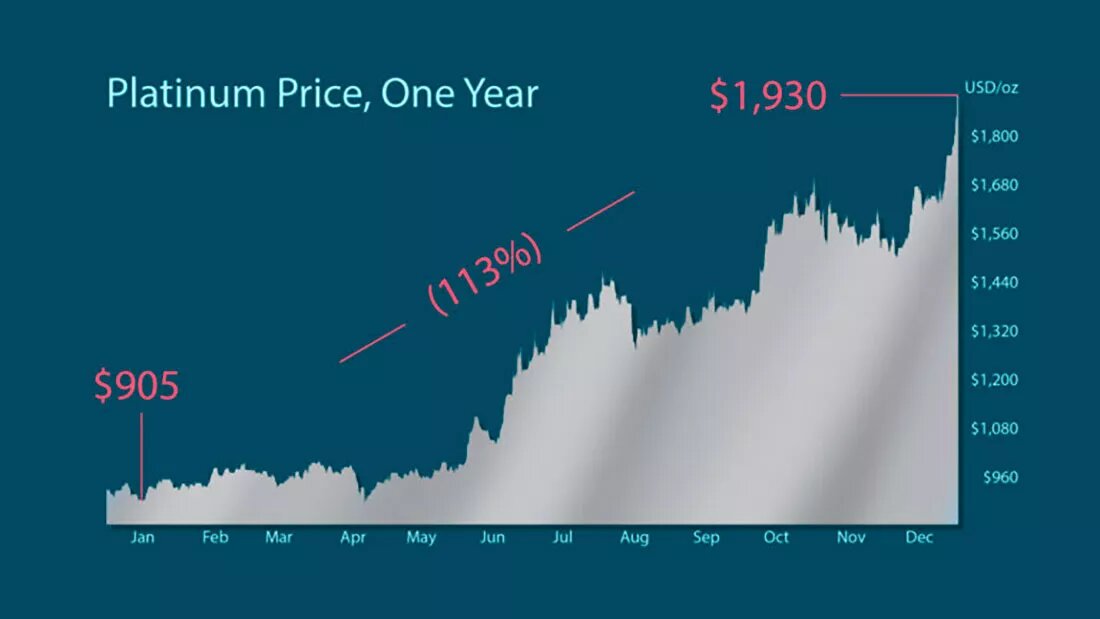 Динамика цены на платину / график © Э. Сепанек и Дж. Кароу