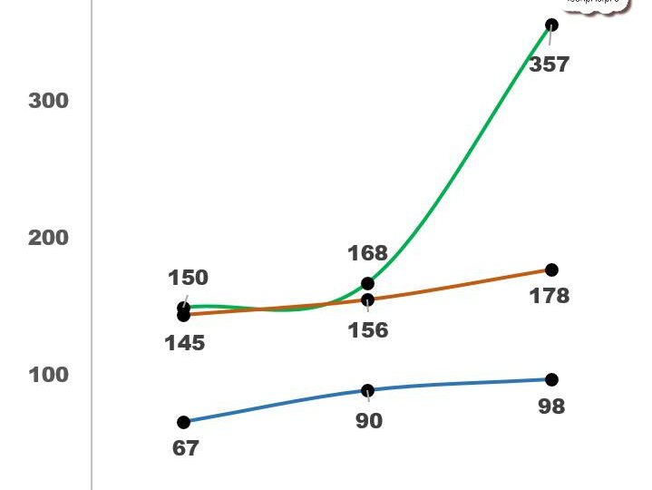 Динамика изменения стоимости технологического присоединения