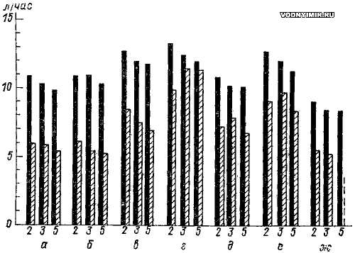 
Сплошная линия — режим полного газа; заштрихованная — режим экономичного хода.
а — «Меркюри», 20 л. с.; б — «Ямаха», 20 л. с.; в — «Ямаха», 25 л. с.; г — «Крайслер», 25 л. с; д — «Эвинруд», 20 л. с.; е — «Эвинруд», 25 л. с.; ж — «Вольво-Пента», 25 л. с.