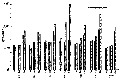 
Сплошная линия — режим полного газа; заштрихованная — режим экономичного хода.
а — «Меркюри», 20 л. с.; б — «Ямаха», 20 л. с.; в — «Ямаха», 25 л. с.; г — «Крайслер», 25 л. с.; д — «Эвинруд», 20 л. с.; е — «Эвинруд», 25 л. с.; ж — «Вольво-Пента», 25 л. с.