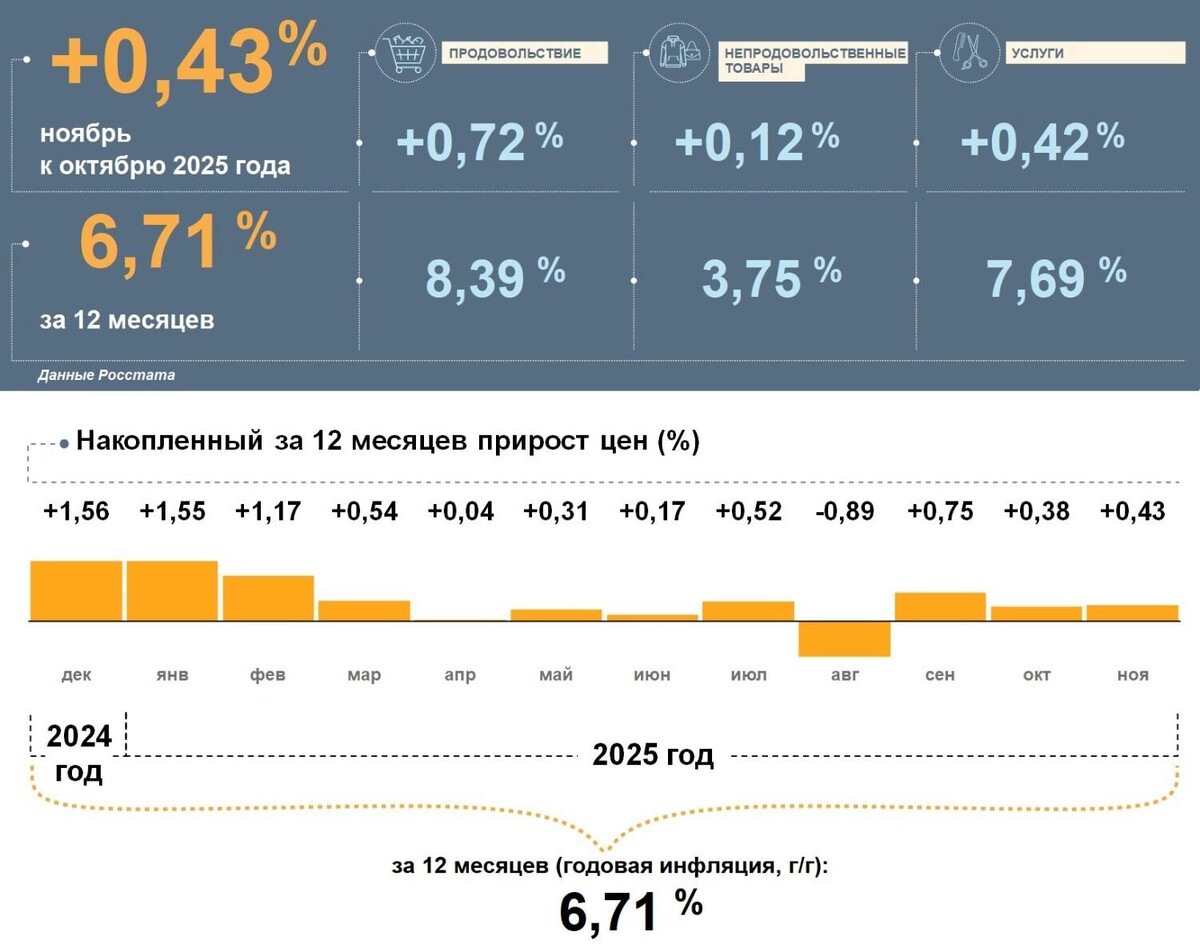 ЦБ приводит инфографику, в ней видно, что прирост цен совсем небольшой. Фото: ЦБ РФ