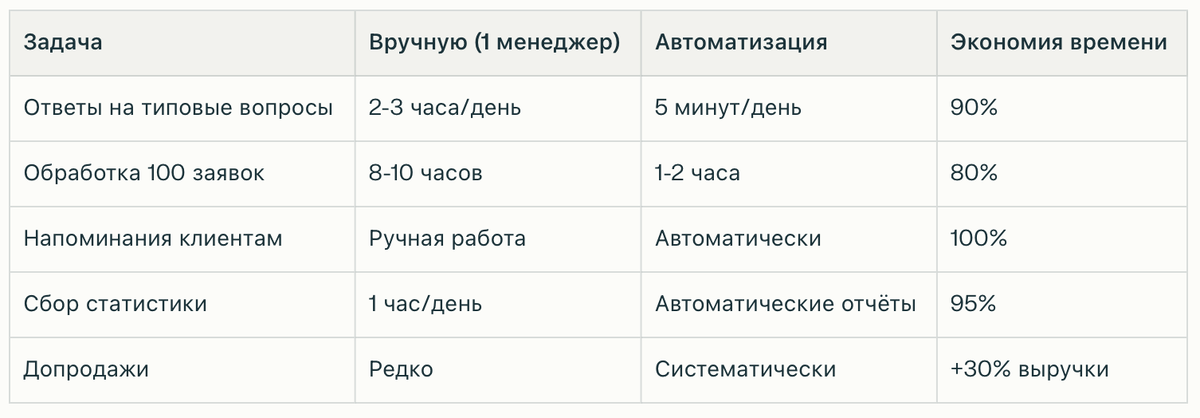 ручная работа или автоматизация?