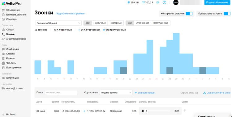 Скриншот конверсий из кабинета Avito