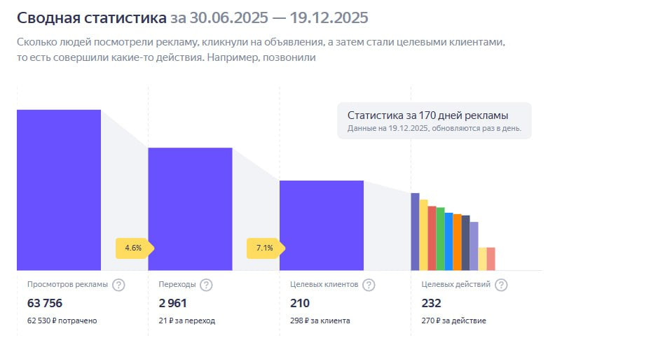 Скриншот активности пользователей в Яндекс карточке клиента