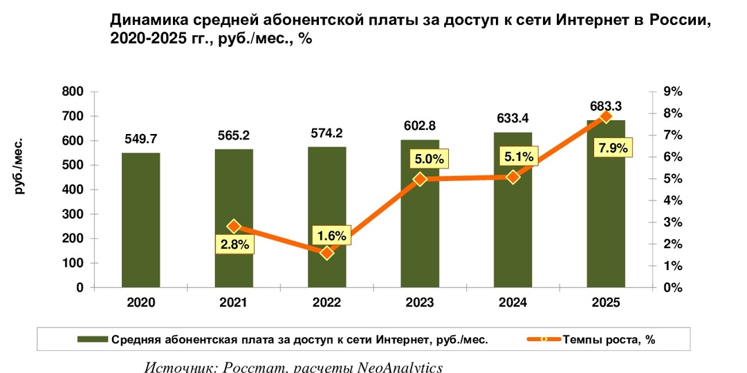 Сколько стоит доступ в Интернет в разных регионах России в 2025 г.?