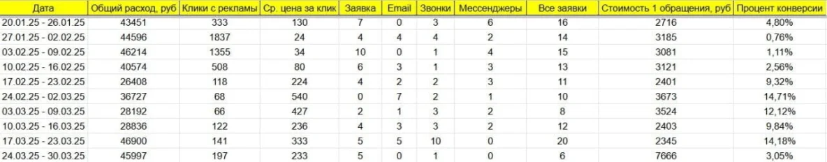 Еженедельная статистика