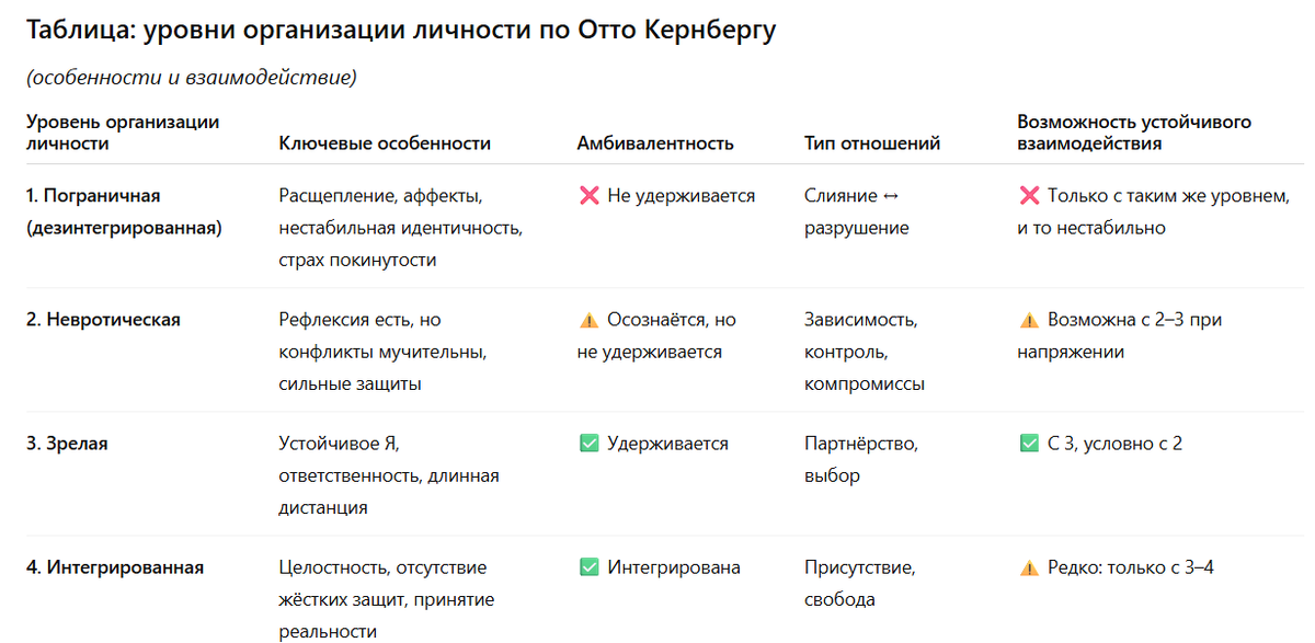 Таблица уровней организации личности по Отто Керенбергу