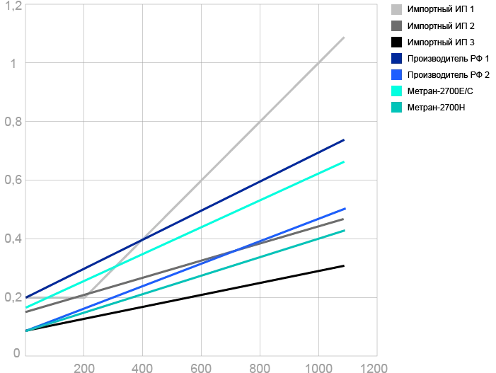 График по константам КВД. Метран показывает неплохие результаты