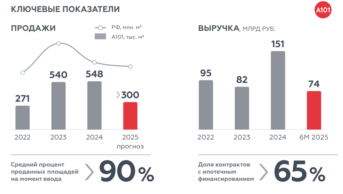 Ключевые показатели бизнеса А101