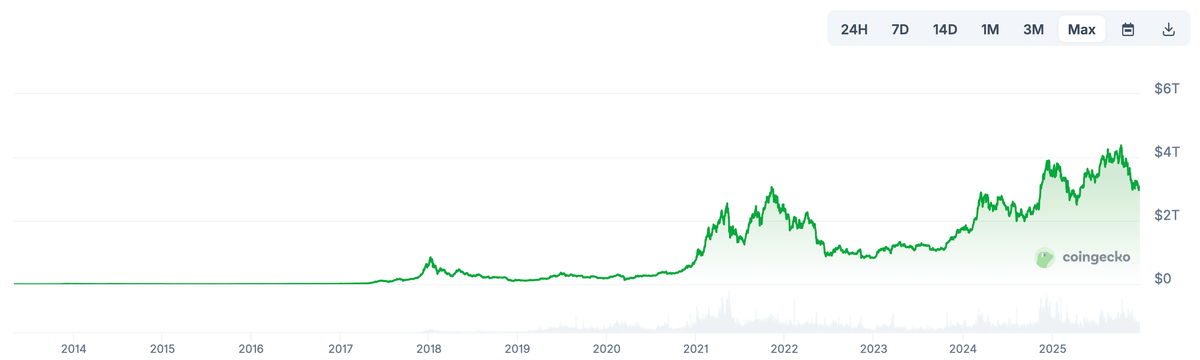    Изменения капитализации рынка криптовалют с 2013 года