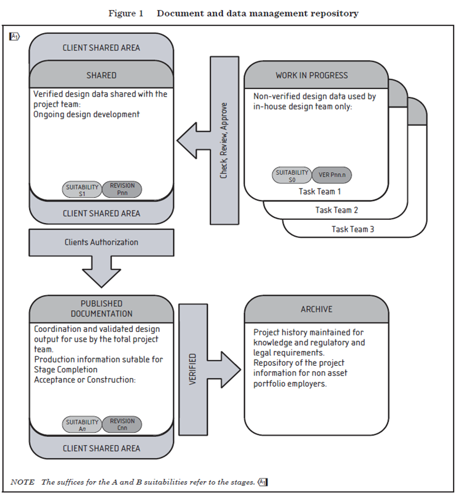 Рис. 1 Определение структуры репозитория документов и данных как части среды общих данных в BS 1192:2007 [5]