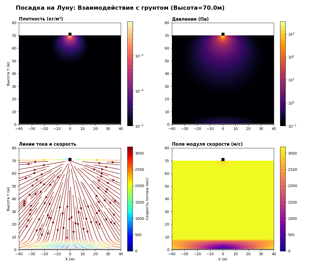 70 м - давление у поверхности начинает подниматьяс