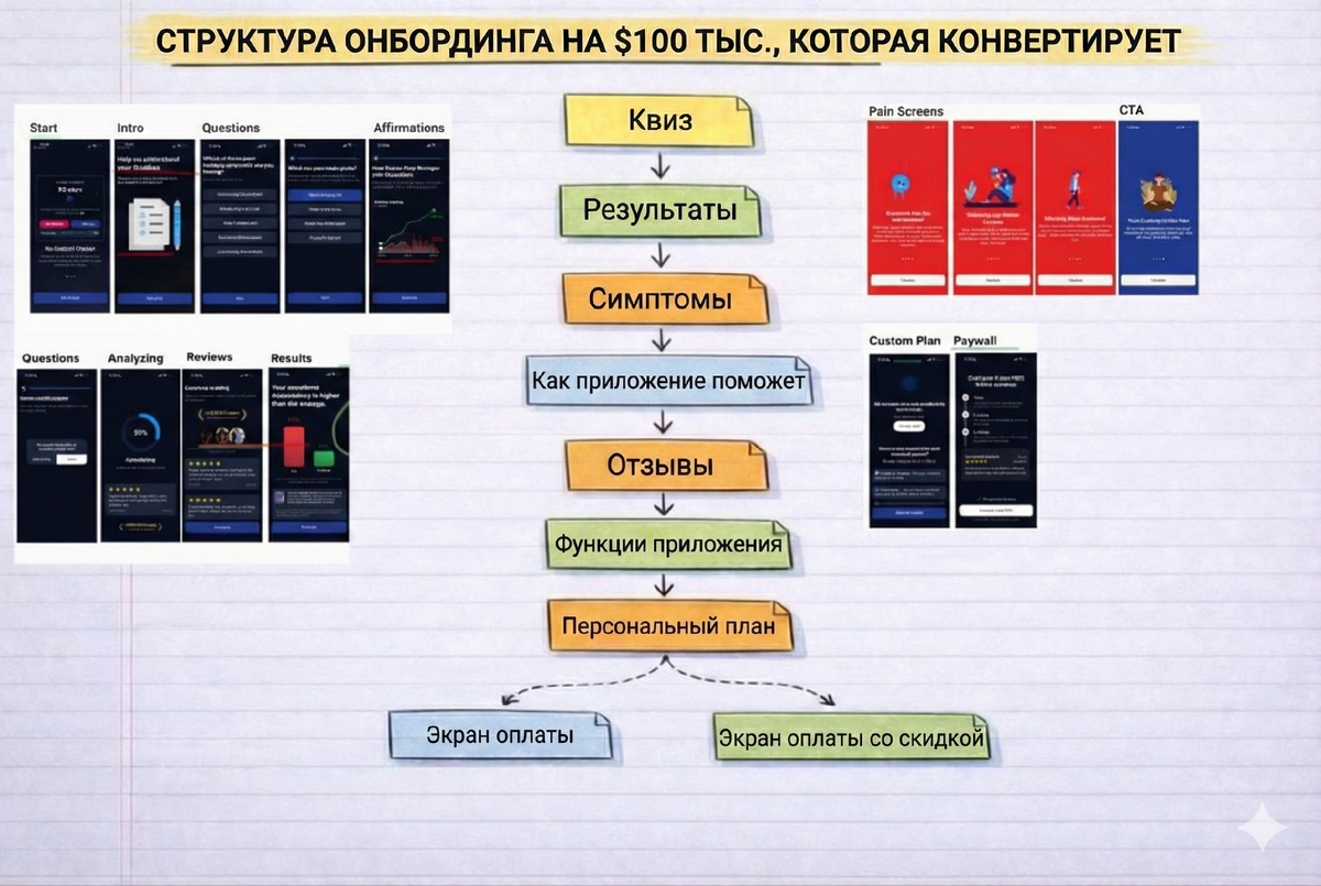 Структура онбординга на 100 000$