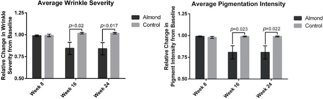    График 1. Выраженность морщин снизилась на 15 % и 16 % на 16-й и 24-й неделях соответственно по сравнению с контрольной группой. График 2. Интенсивность пигментации: а 16-й и 24-й неделях наблюдалось снижение на 20 % по сравнению с исходным уровнем. Источник изображения: www.mdpi.com