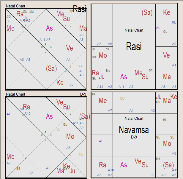 Раси (Д1) – основная натальная карта, Навамша (Д9) – основная дробная карта.