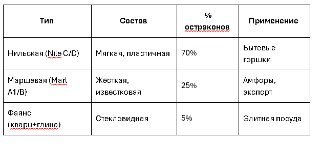 Анализ:
Nile C1/C2: с соломой (чтобы не трескалась)
Marl A2: крупные известковые зерна
Температура обжига: 700-900°C