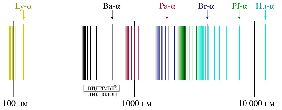 Рис. 3. Спектр атома водорода Н.