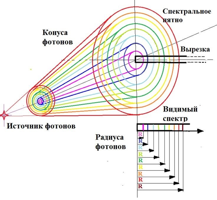 Рис. 2. Геометрические размеры спиральных воронок разного цвета