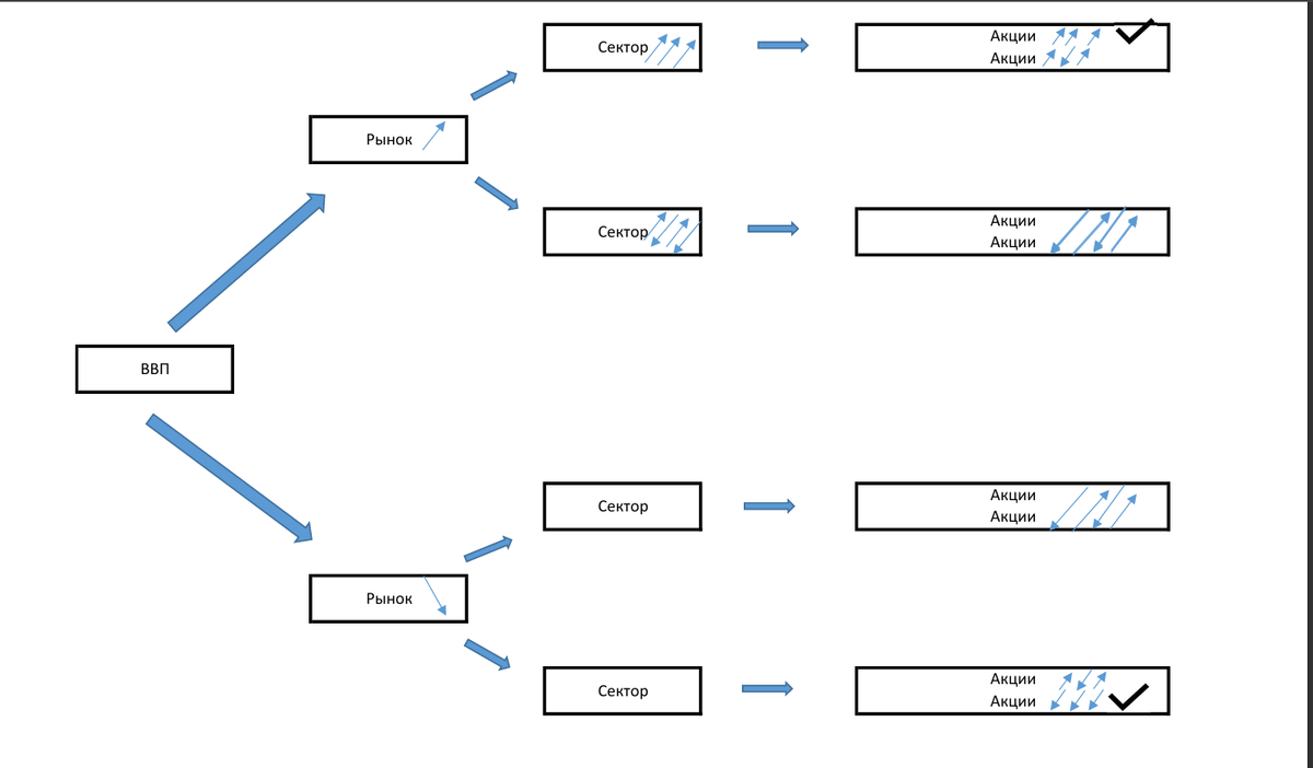 Рынок является отражением экономики одновременно в будущем и в настоящем: Крупные участники рынка делают ставку исходя из ожиданий будущих изменений, но в то же время рынок отражает и текущую динамику.