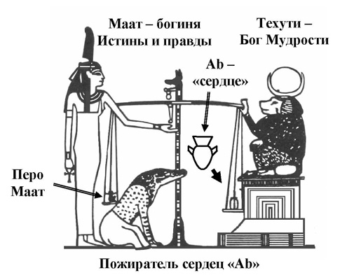 Взвешивание сердца умершего.