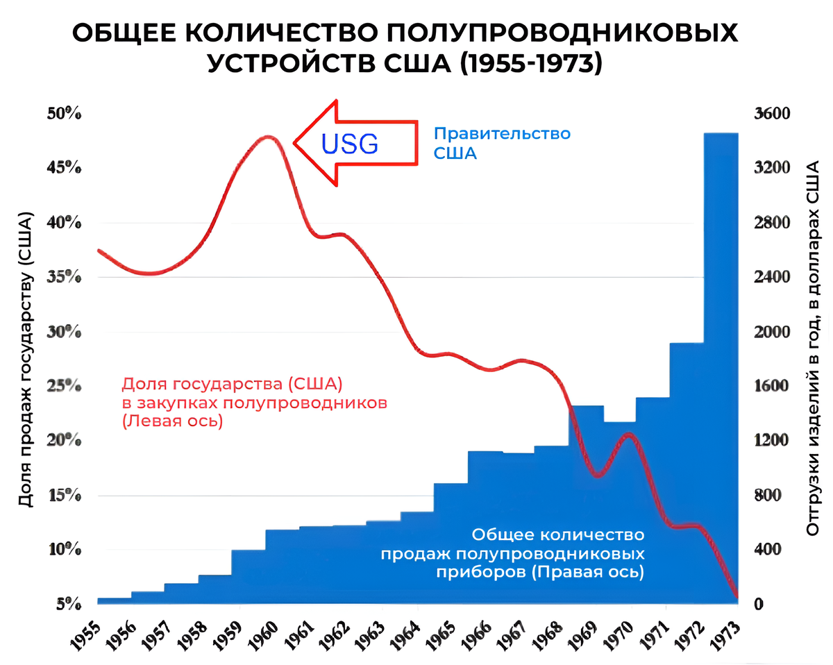 Рисунок 1. Япония достигла самодостаточности в производстве DRAM и начала экспортировать продукцию по конкурентоспособным ценам.