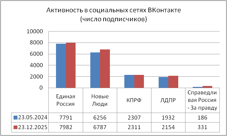 Динамика парламенских партий за 19! месяцев