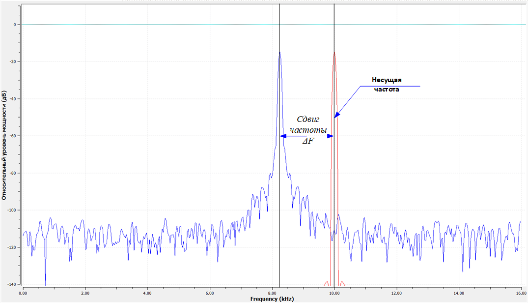 Рисунок 1.  Смещение несущей сигнала в частотной области